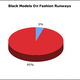 Image for article titled Fashion Week Runways Were Almost A Total Whitewash